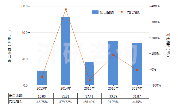 2013-2017年中國(guó)氰化鉀(HS28371910)出口總額及增速統(tǒng)計(jì)